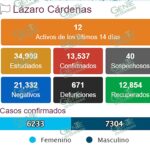 EN 21 MESES, LC HA ACUMULADO 13,537 CONTAGIOS POSITIVOS DE COVID-19