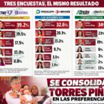 Torres Piña afianza liderazgo: tres nuevas encuestas lo confirman como puntero rumbo al 2027