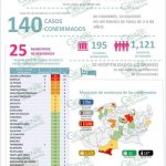LÁZARO CÁRDENAS LLEGA A 49 CASOS DE COVID-19