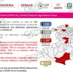 Michoacán acumula 39 casos positivos de COVID-19, seis de ellos en LC