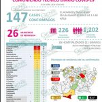 Michoacán llega 147 casos positivos de COVID-19; LC sigue con 49: CESS