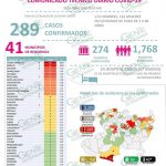Municipio de LC llega a 98 casos positivos acumulados de COVID-19, por 40 de Morelia