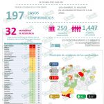 Aumenta a 74 los casos de COVID-19 acumulados en LC