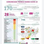 Aumentan a 61 los casos positivos acumulados de COVID-19 en LC; en todo Michoacán suman 170
