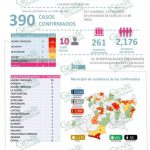 REGISTRA LC 6 NUEVOS CASOS DE COVID-19, ACUMULA YA 154