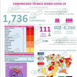 INCREMENTAN EN LC, EN FORMA ALARMANTE, CASOS DE COVID-19