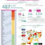Se dispara el COVID en LC, llega a 215 con 25 fallecidos