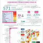 Imparable el COVID-19 en LC, ayer hubo 29 nuevos casos, llegó a 257