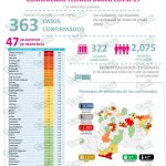 LC llega a 140 casos positivos de COVID-19 acumulados, del total de 363 de todo Michoacán