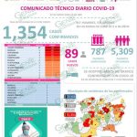 Sube en forma alarmante casos de COVID-19 en Lázaro Cárdenas