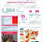 LC termina mayo con 1,030 casos de COVID-19, con 68 defunciones