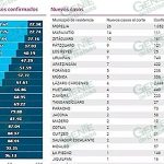 Por segundo viernes consecutivo, LC vuelve a registrar solo 4 casos de COVID-19