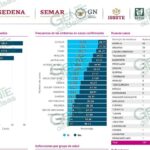 LC acumula en el penúltimo día de agosto 3,301 casos positivos de COVID-19
