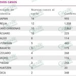 LC suma otros 10 casos positivos más de COVID-19