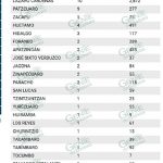 Acumula LC otros 10 casos positivos de COVID-19, llega a 2,872