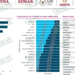LC repunta nuevamente en casos de COVID-19, registró 46 para llegar a 3,188