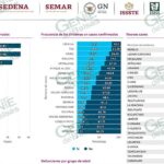Morelia casi llega a los 3 casos positivos, LC a 3,620