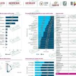 LC sigue incrementando casos positivos, registró otros 51 para llegar a 3,671