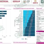 Morelia, a 97 casos de COVID-19 de alcanzar a Lázaro Cárdenas