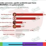 Morena ganará la elección, Morón sigue siendo el preferido para representar el estado