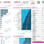 Alarmante el incremento de casos de COVID-19 en Morelia; LC a la baja
