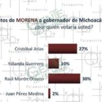 En Morena prefieren a Raúl Morón sobre Cristóbal: Parametría