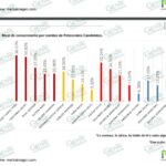 En Morena, caballo que alcanza gana