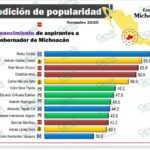 Raúl Morón, el perfil más conocido de Morena rumbo a la gubernatura: Mitofsky