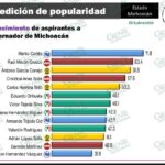 Raúl Morón el preferido de Morena rumbo a la gubernatura: Consulta Mitofsky