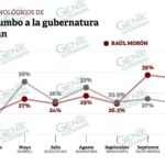 Caballo que alcanza, gana; Raúl Morón encabeza las encuestas a la gubernatura