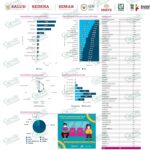 Vuelve LC a registrar más de un dígito de nuevos casos de COVID-19