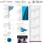 LC registra 9 casos más de COVID-19 así como 4 defunciones más