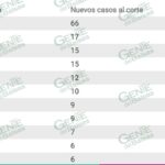 Entre sábado y domingo, LC registra 15 nuevos casos de COVID-19