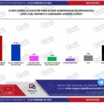 Raúl Morón crece en encuestas; aventaja más de 10 puntos sobre Carlos Herrera