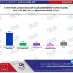 Continúa Raúl Morón como el perfil más fuerte para ocupar gubernatura de Michoacán