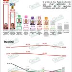 Raúl Morón aventaja con 13 puntos en Michoacán: FactoMétrica