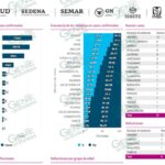 Registra LC, 8 nuevos casos positivos de COVID-19