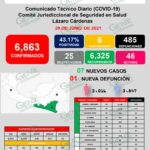 Registra LC, 7 nuevos casos positivos de COVID-19 y un deceso más