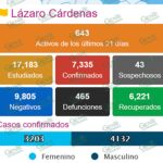 ALARMANTE INCREMENTO DE CONTAGIOS; LC TIENE 643 CASOS ACTIVOS, DICE CESS