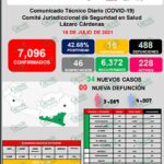 LC registra otros 31 nuevos casos positivos de COVID-19