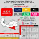 Con 121 nuevos casos positivos de COVID-19, LC llegó a 8,045 contagios acumulados