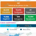 MANTIENE LC TENDENCIA A LA BAJA EN NUEVOS CASOS POSITIVOS DE COVID-19