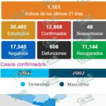 Siguen descendiendo nuevos casos de COVID en LC