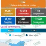 Siguen fallecimientos por Covid-19 en LC