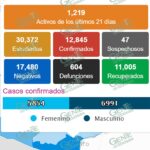 Descienden nuevos casos de COVID-19, pero siguen falleciendo en LC