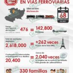Con bloqueo al tren, quedan varados 20 mil 400 contenedores intermodales