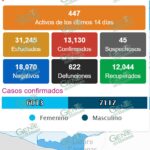 LC registró ayer domingo 30 nuevos casos de COVID y 1 defunción