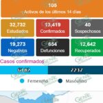 Siguen a la baja nuevos casos positivos de COVID-19 en LC