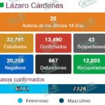 Vuelve LC a registrar solo un nuevo caso positivo de COVID-19