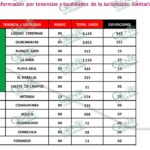 Arteaga encabeza por primera vez la lista estatal de COVID-19